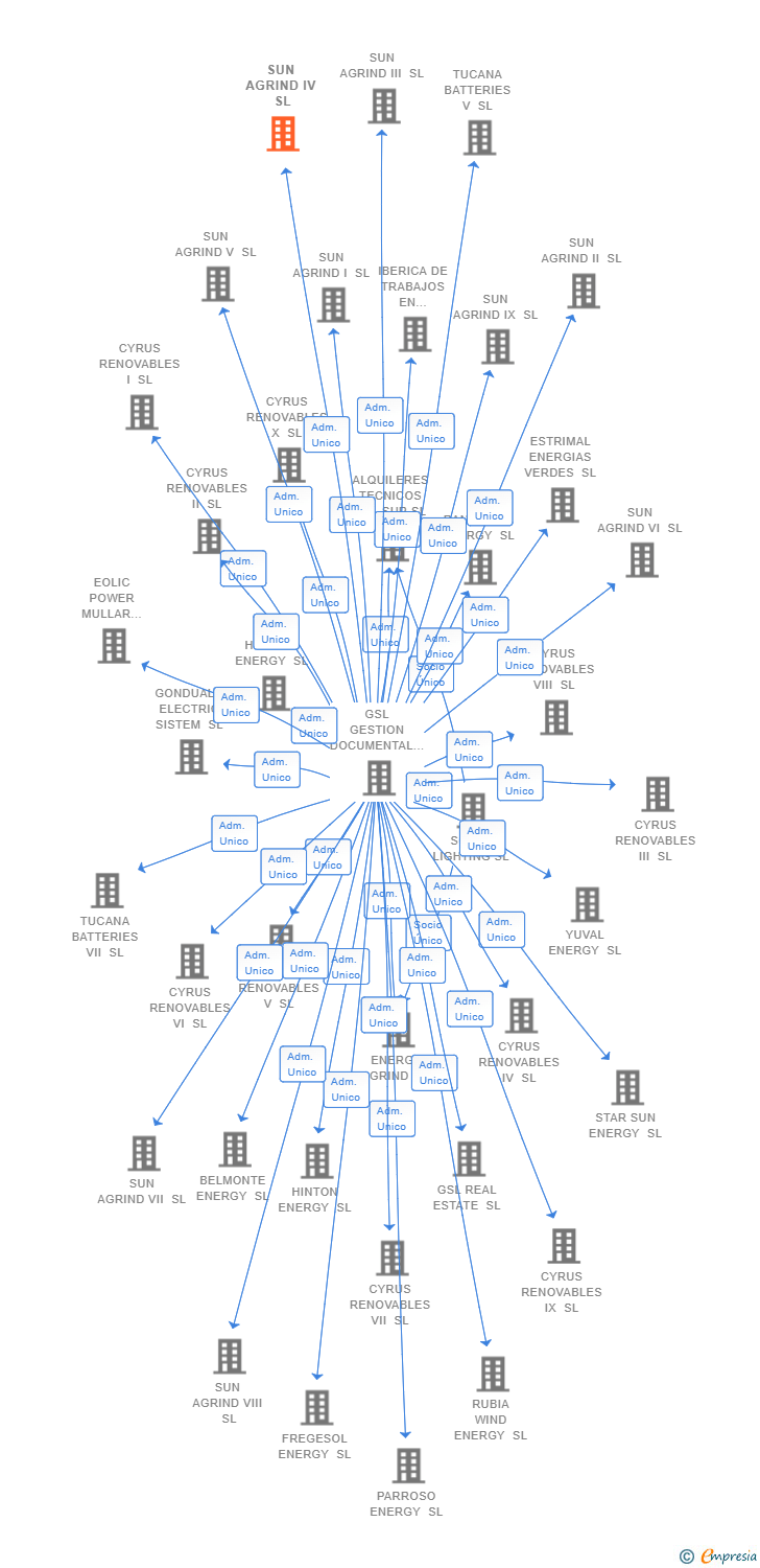 Vinculaciones societarias de SUN AGRIND IV SL