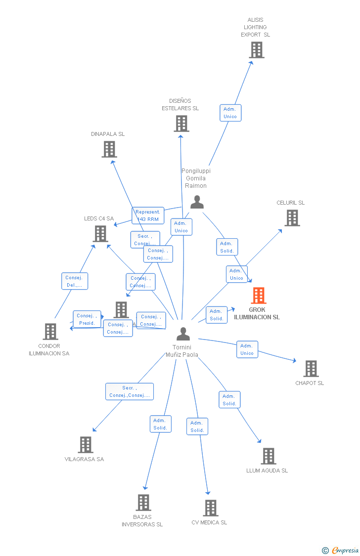 Vinculaciones societarias de GROK ILUMINACION SL