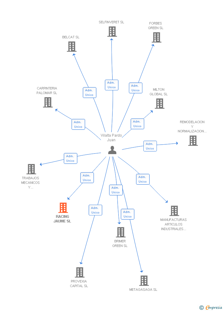 Vinculaciones societarias de RACING JAUME SL
