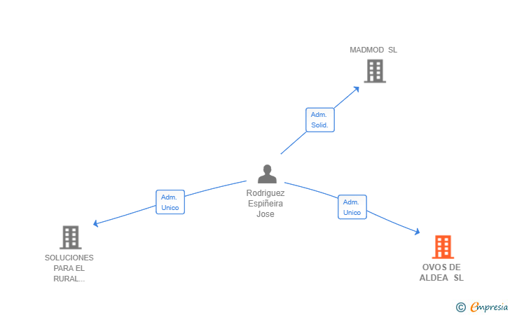 Vinculaciones societarias de OVOS DE ALDEA SL