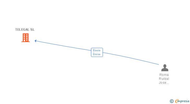 Vinculaciones societarias de TELEGAL SL