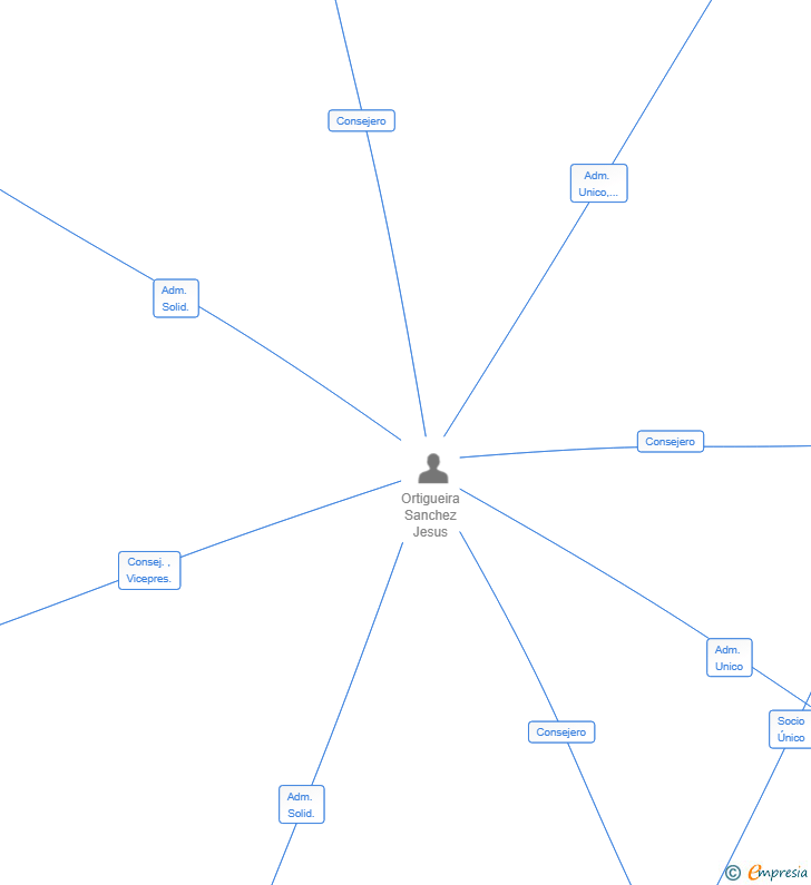 Vinculaciones societarias de NEXUS TECH LINK SL
