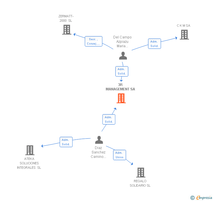 Vinculaciones societarias de 3R MANAGEMENT SA