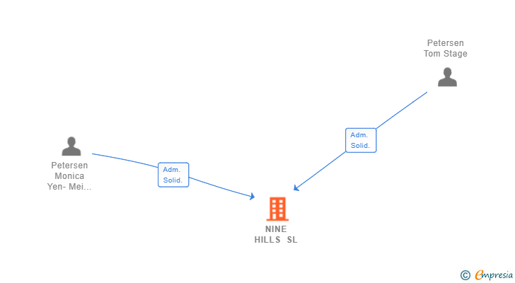 Vinculaciones societarias de NINE HILLS SL