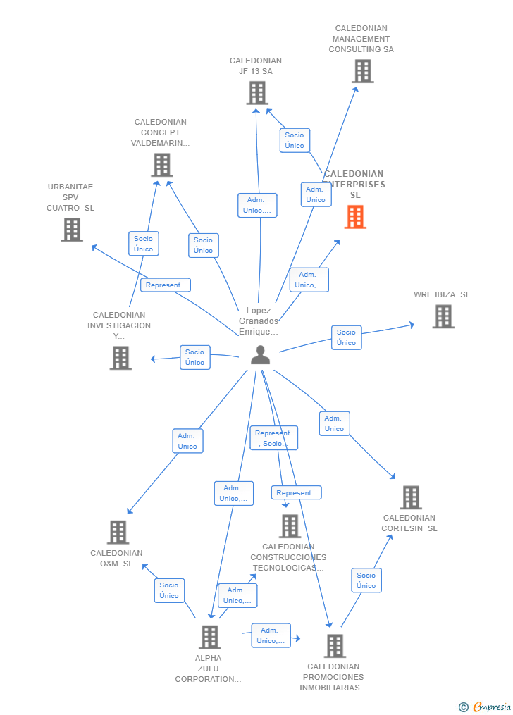 Vinculaciones societarias de CALEDONIAN ENTERPRISES SL