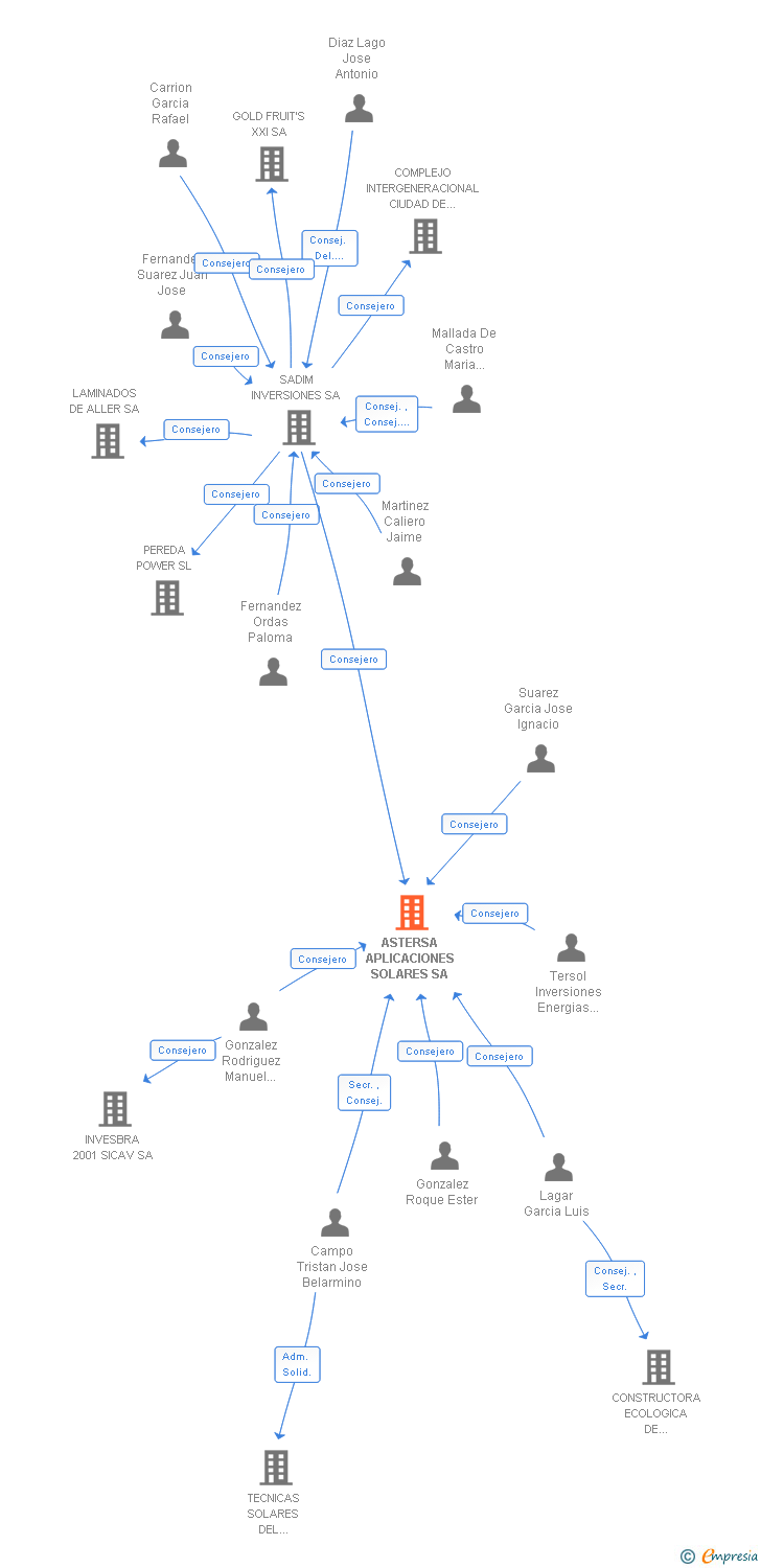 Vinculaciones societarias de ASTERSA APLICACIONES SOLARES SA