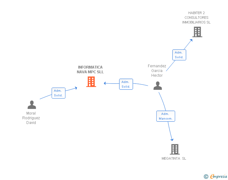 Vinculaciones societarias de INFORMATICA NAVA MPC SLL