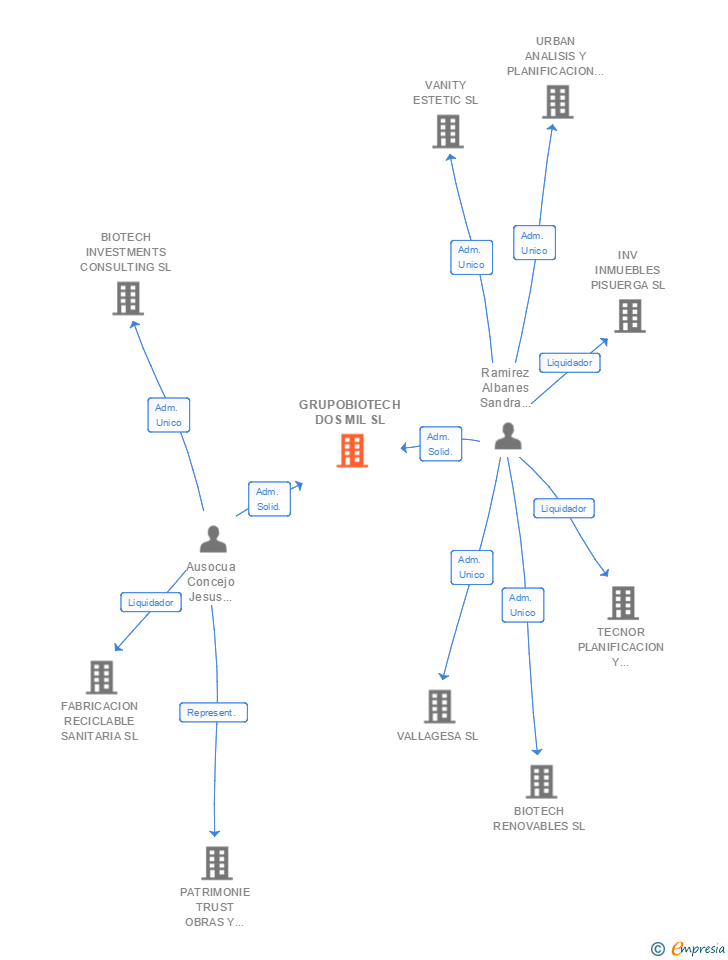 Vinculaciones societarias de GRUPOBIOTECH DOS MIL SL