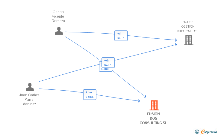 Vinculaciones societarias de FUSION DOS CONSULTING SL