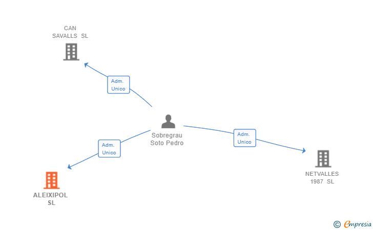Vinculaciones societarias de ALEIXIPOL SL