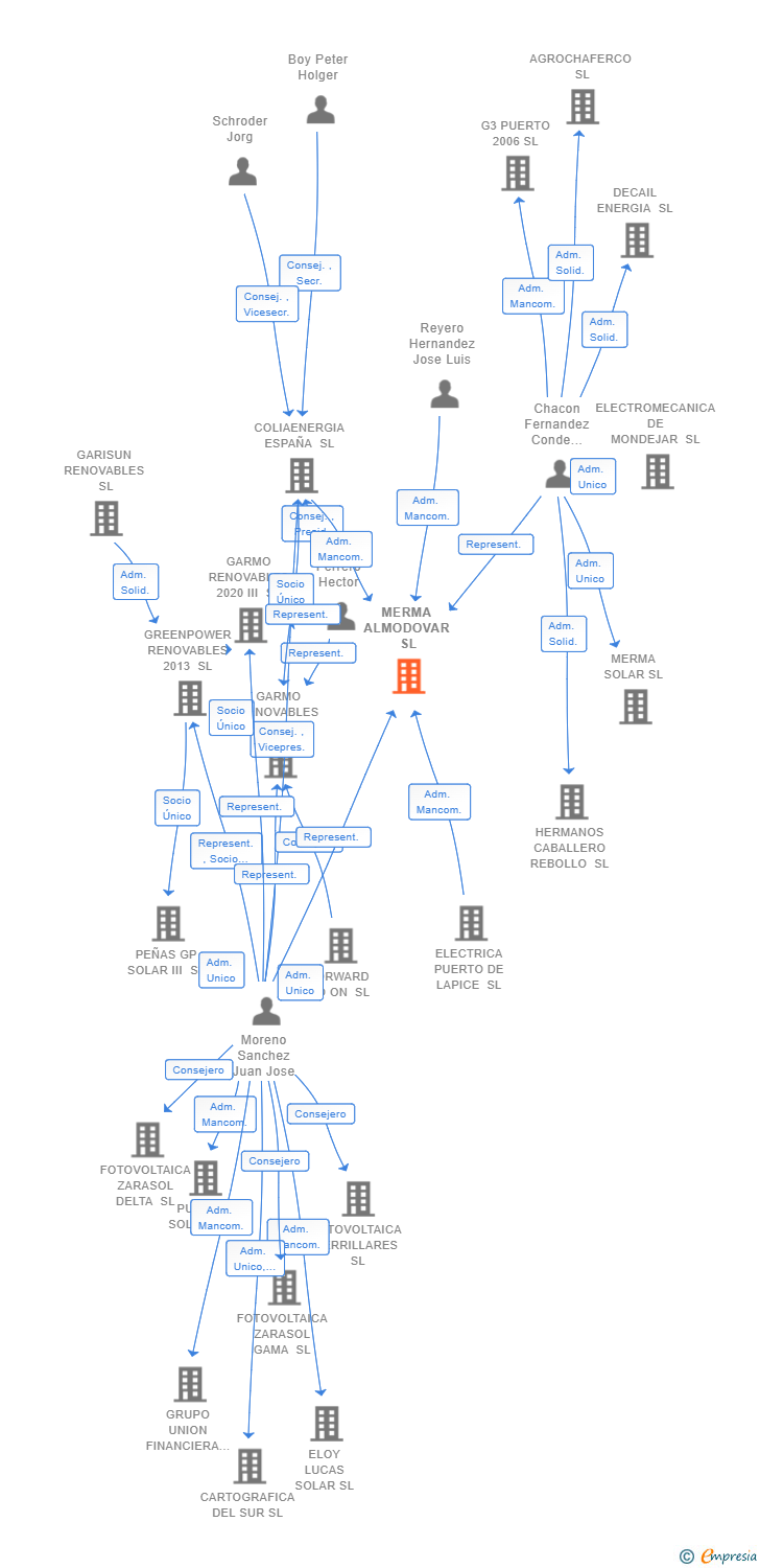 Vinculaciones societarias de MERMA ALMODOVAR SL (EXTINGUIDA)