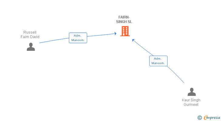 Vinculaciones societarias de FAIRN-SINGH SL