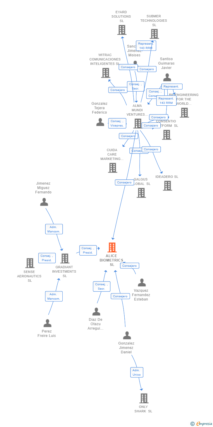 Vinculaciones societarias de ALICE BIOMETRICS SL