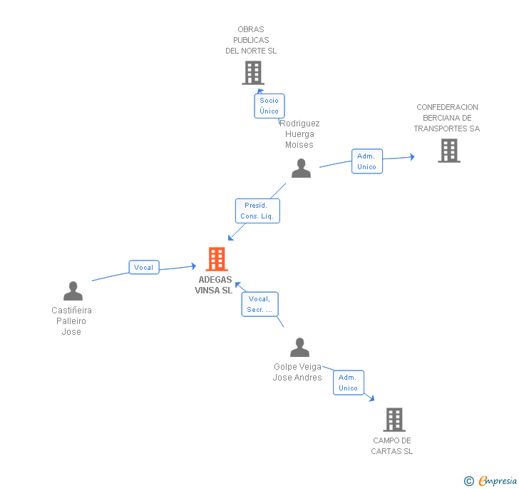 Vinculaciones societarias de ADEGAS VINSA SL 