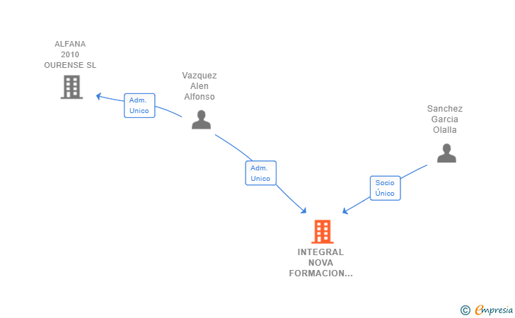 Vinculaciones societarias de FINSER ADVISORS SL