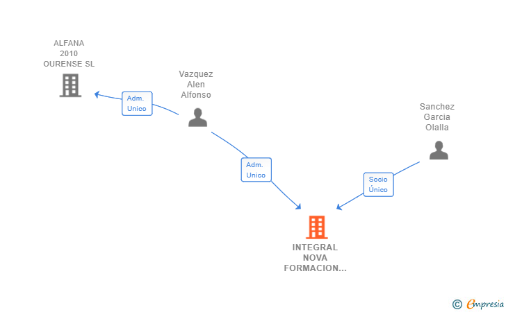 Vinculaciones societarias de INTEGRAL NOVA FORMACION SL
