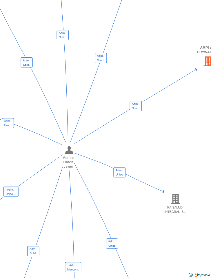 Vinculaciones societarias de AMPLAC DRYWAL SL