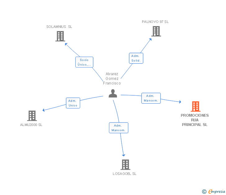 Vinculaciones societarias de PROMOCIONES RUA PRINCIPAL SL