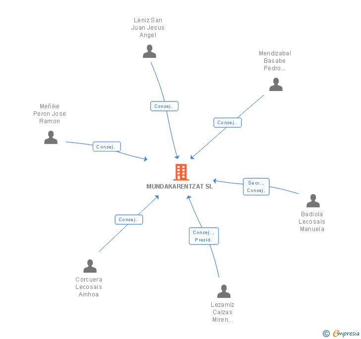 Vinculaciones societarias de MUNDAKARENTZAT SL