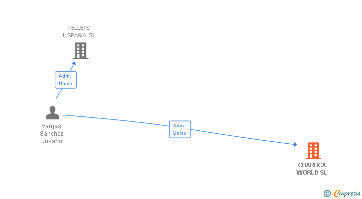 Vinculaciones societarias de CHARUCA WORLD SL