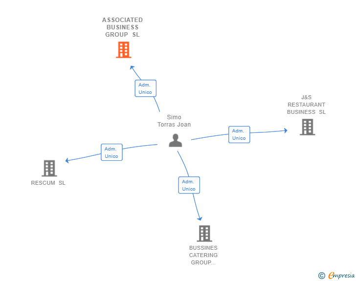 Vinculaciones societarias de ASSOCIATED BUSINESS GROUP SL
