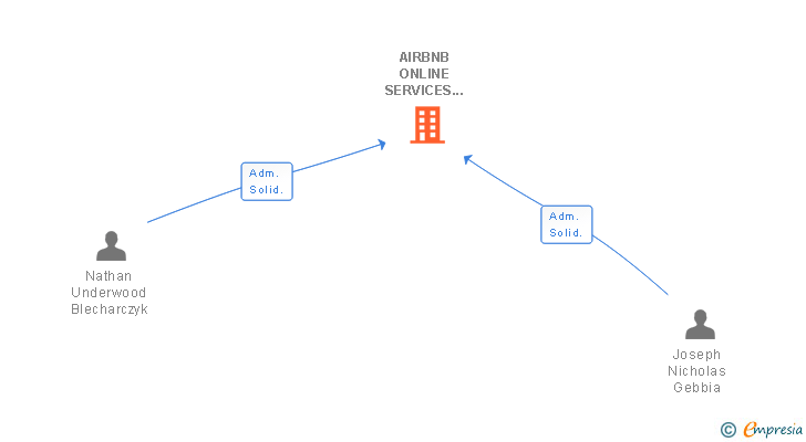 Vinculaciones societarias de AIRBNB MARKETING SERVICES SL