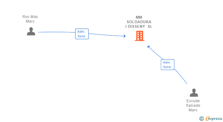 Vinculaciones societarias de MM SOLDADURA I DISSENY SL
