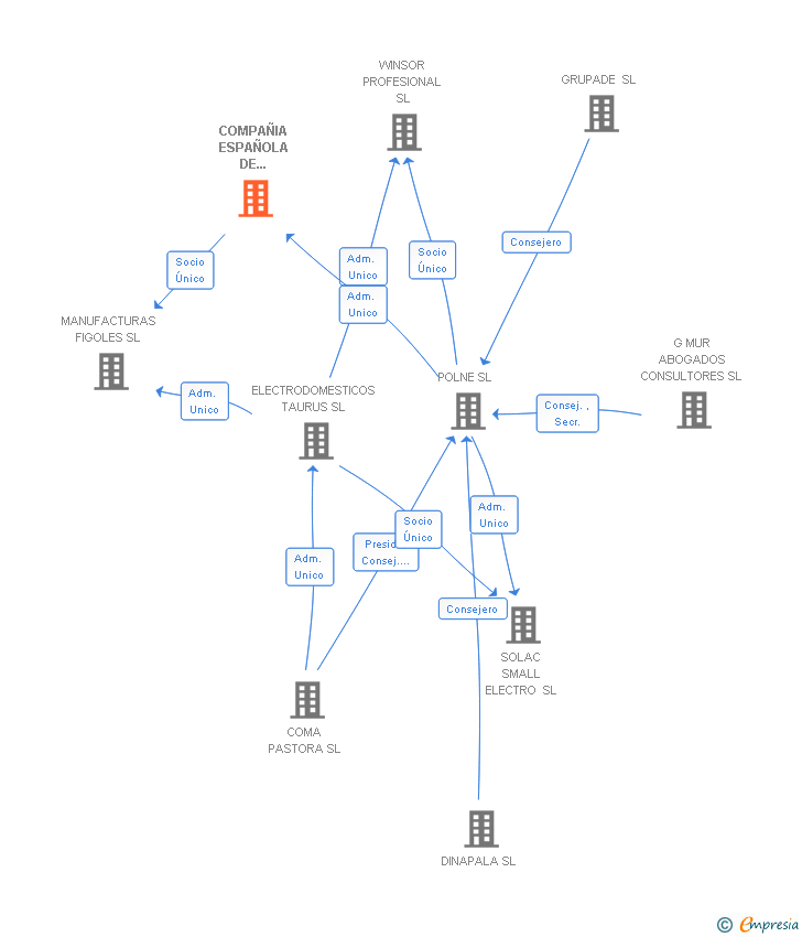 Vinculaciones societarias de COMPAÑIA ESPAÑOLA DE ELECTROMENAJE SA