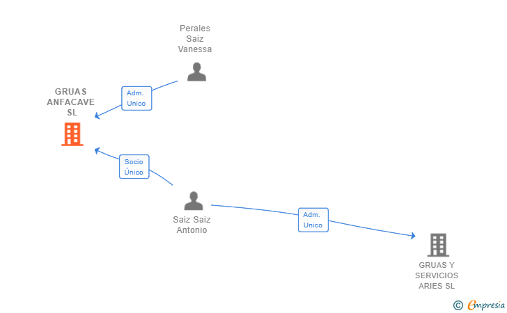 Vinculaciones societarias de GRUAS ANFACAVE SL