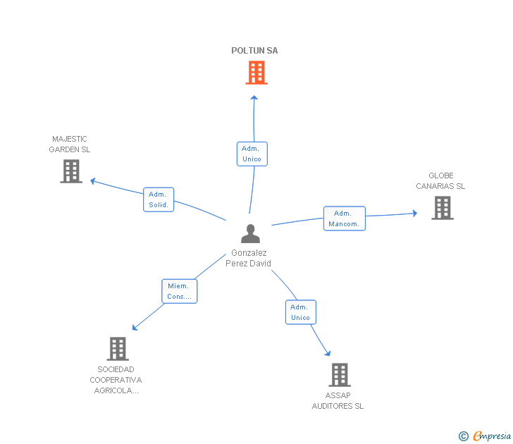 Vinculaciones societarias de POLTUN SL