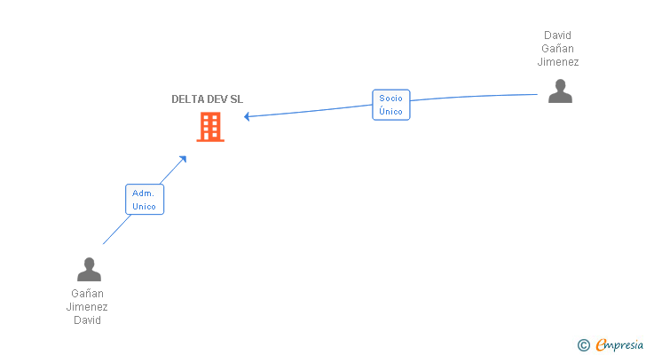 Vinculaciones societarias de DELTA DEV SL