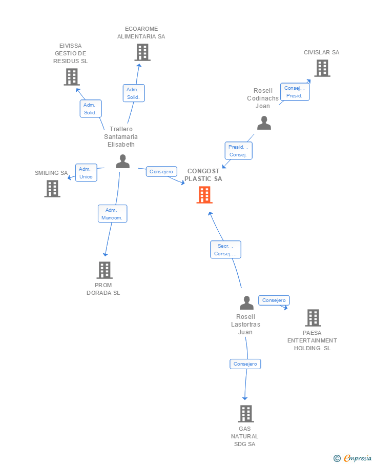 Vinculaciones societarias de CONGOST PLASTIC SA