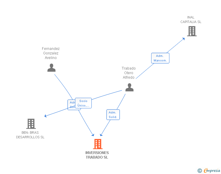 Vinculaciones societarias de INVERSIONES TRABADO SL