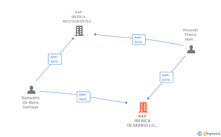 Vinculaciones societarias de KAP IBERICA DESARROLLO SL