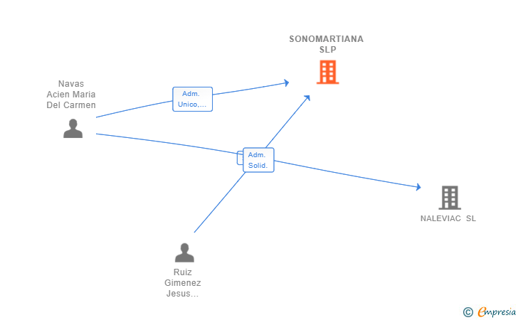 Vinculaciones societarias de SONOMARTIANA SLP
