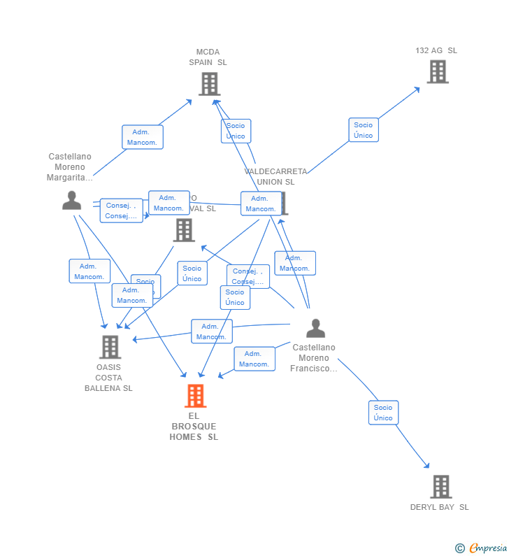 Vinculaciones societarias de EL BROSQUE HOMES SL