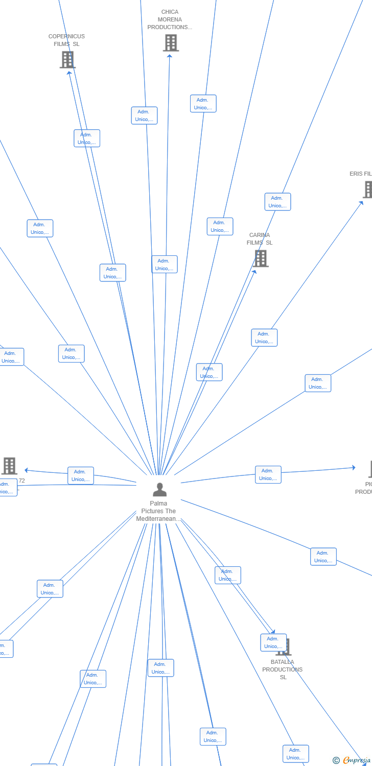 Vinculaciones societarias de AQUARIUS FILMS SL