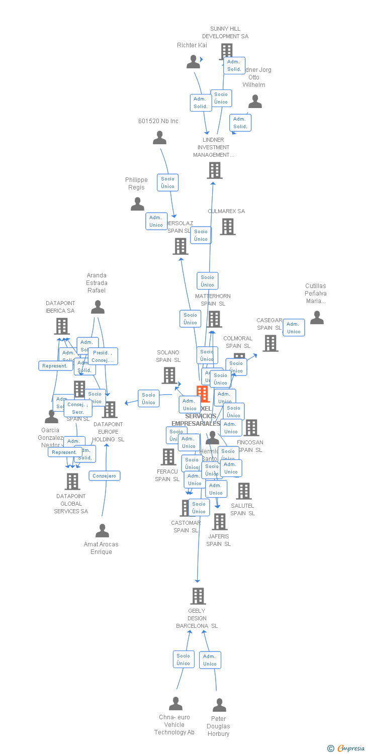 Vinculaciones societarias de LEXXEL SERVICIOS EMPRESARIALES SL