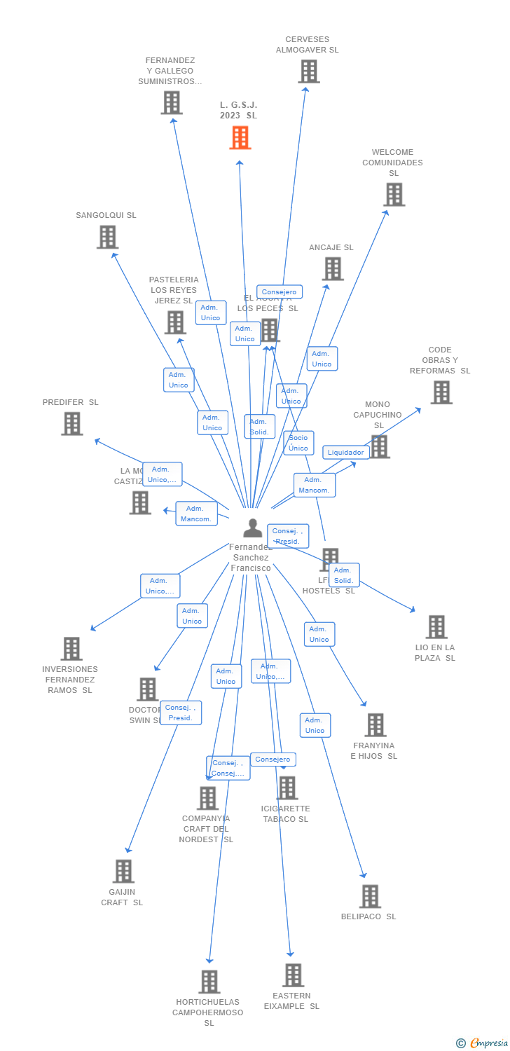Vinculaciones societarias de L.G.S.J. 2023 SL
