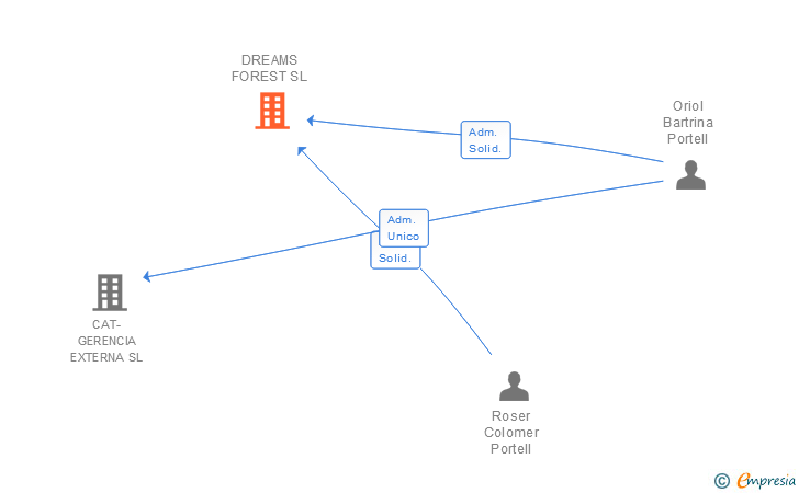 Vinculaciones societarias de DREAMS FOREST SL