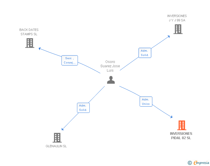 Vinculaciones societarias de INVERSIONES PIDAL 82 SL