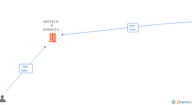 Vinculaciones societarias de ANYTECH - IT SERVICES & HARDWARE SL