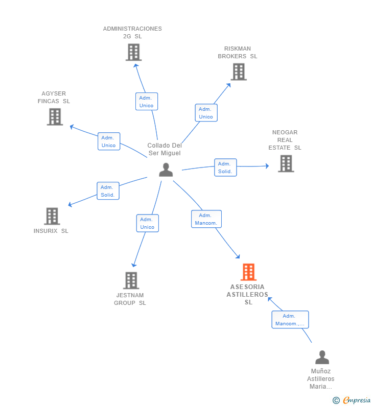 Vinculaciones societarias de ASESORIA ASTILLEROS SL