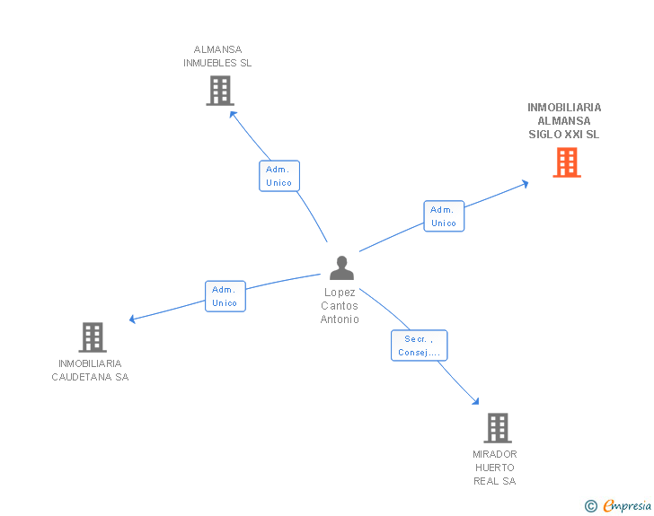 Vinculaciones societarias de INMOBILIARIA ALMANSA SIGLO XXI SL