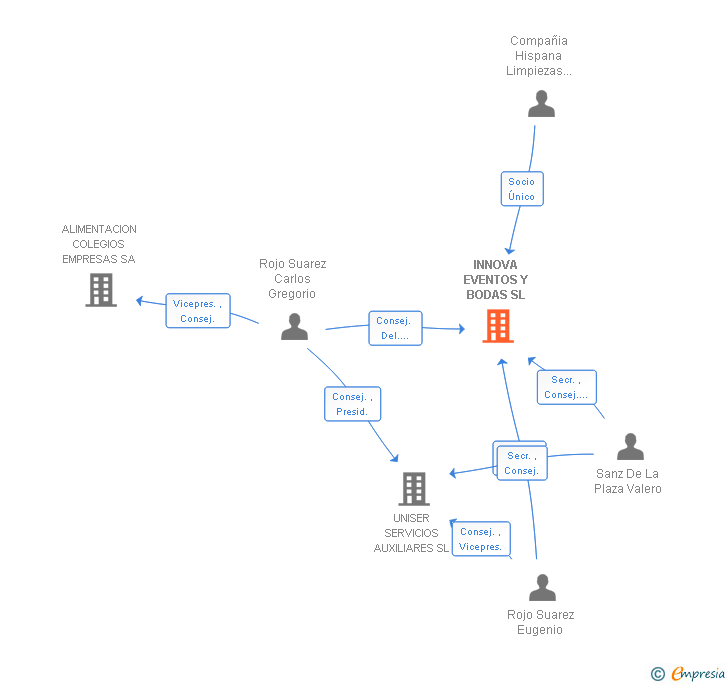 Vinculaciones societarias de INNOVA EVENTOS Y BODAS SL