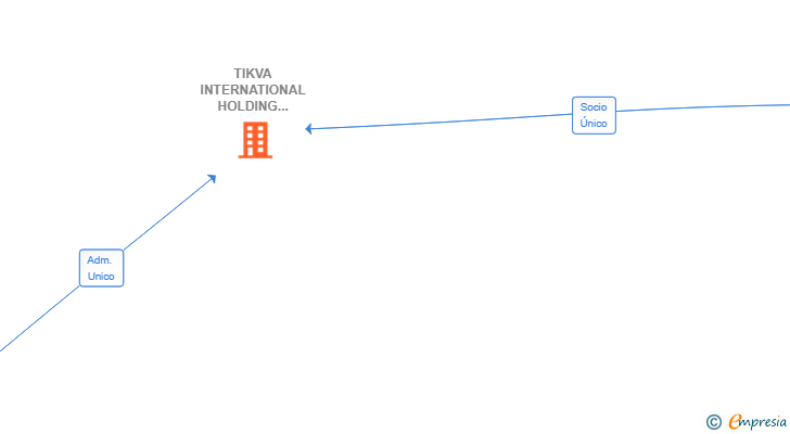 Vinculaciones societarias de TIKVA INTERNATIONAL HOLDING COPORATION SL