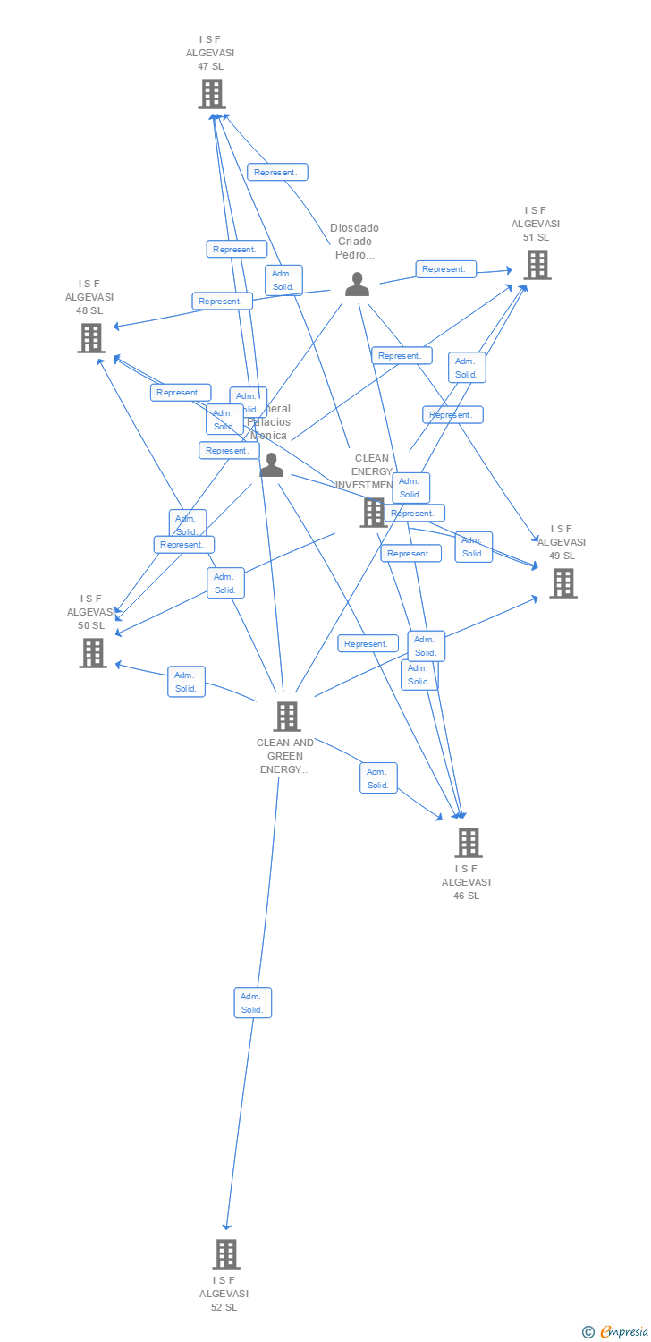 Vinculaciones societarias de I S F ALGEVASI 125 SL