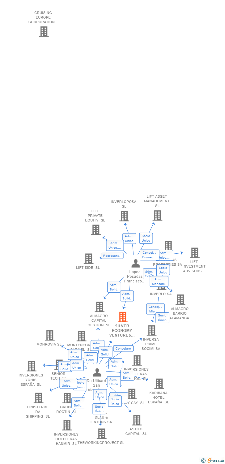 Vinculaciones societarias de SILVER ECONOMY VENTURES SL
