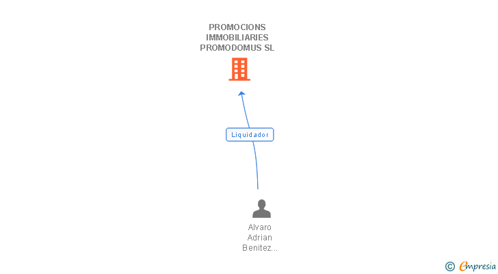 Vinculaciones societarias de PROMOCIONS IMMOBILIARIES PROMODOMUS SL