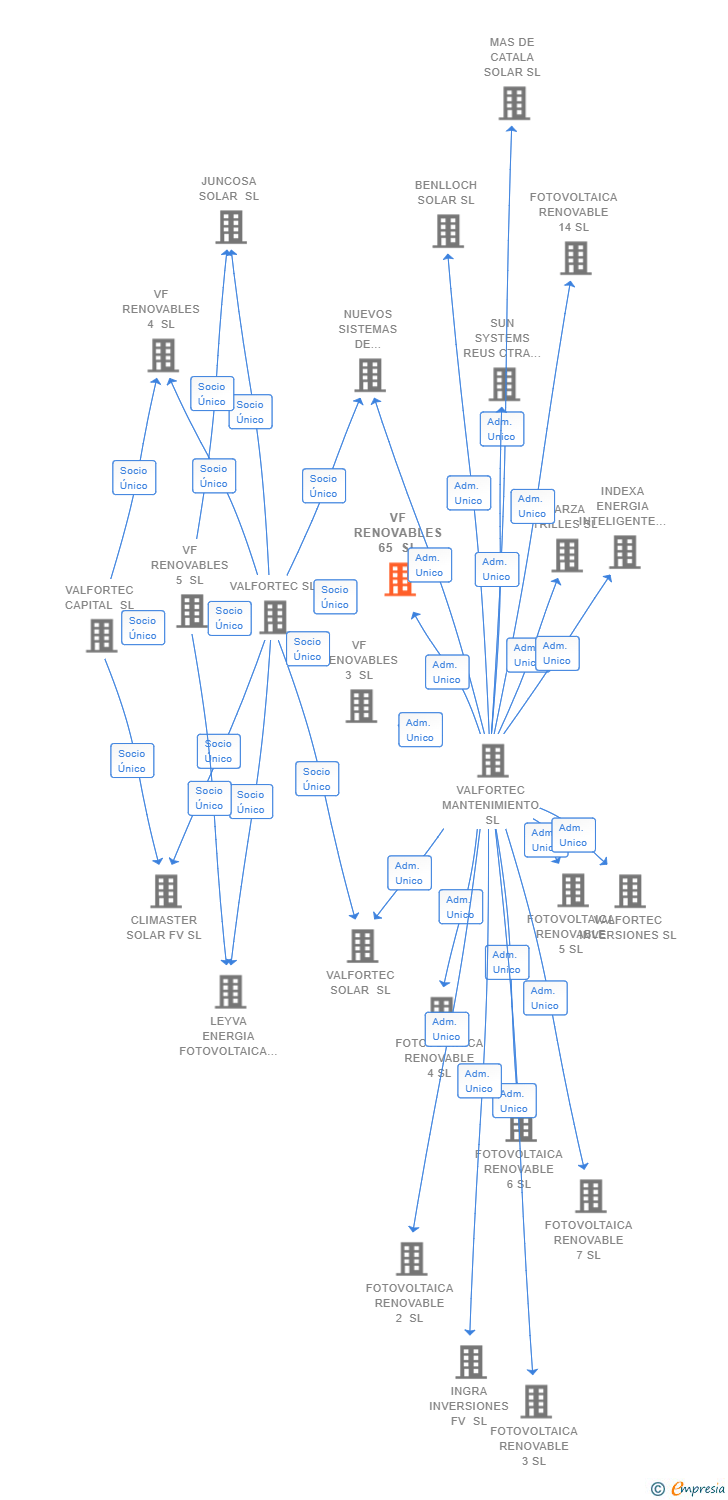 Vinculaciones societarias de VF RENOVABLES 65 SL